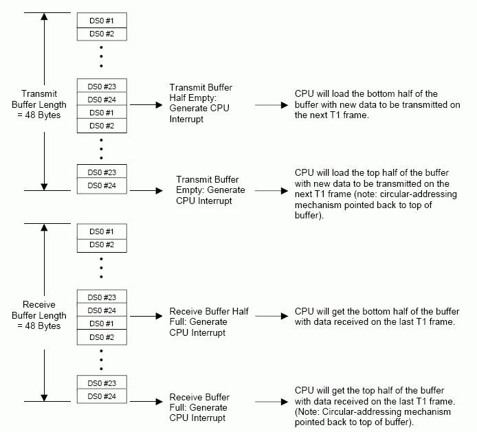 Figure 8. Autobuffering Unit Operation.