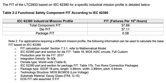 Figure 6. FIT based on the IEC 62380 according to the LTC2933 safety application note. Figure 6. FIT based on the IEC 62380 according to the LTC2933 safety application note.