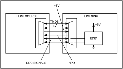 Figure 1. Schematic shows a HDMI/DVI connector joining an EDID EPROM from source to sink.