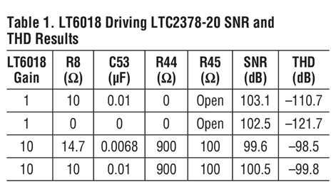38422 LT6018 Driving LTC2378-20 SNR and THD Results
