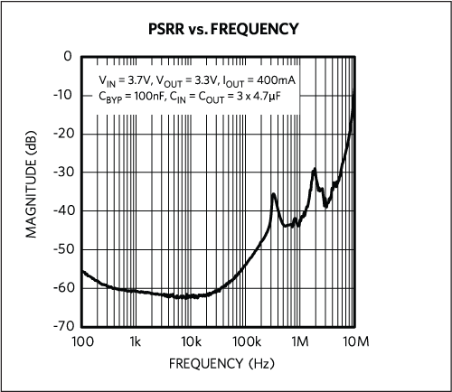 Figure 4. MAX38902A/B PSRR.