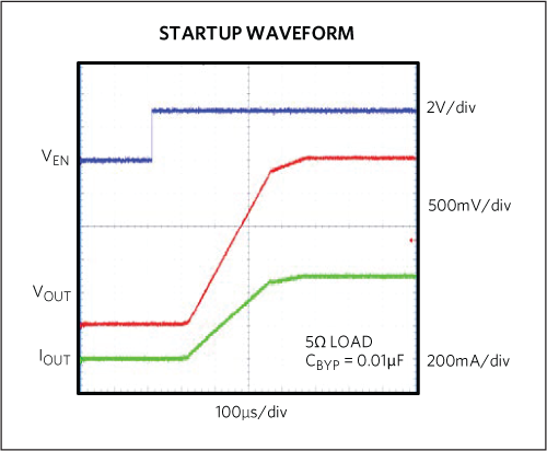Figure 5. MAX38902A/B startup waveform.