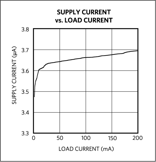 Figure 8. MAX8880 supply current.