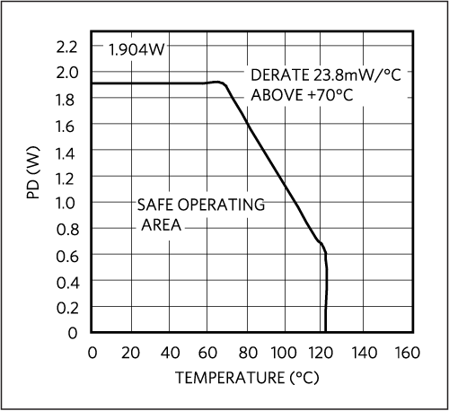 Figure 12. MAX6765 maximum power dissipation vs. temperature.
