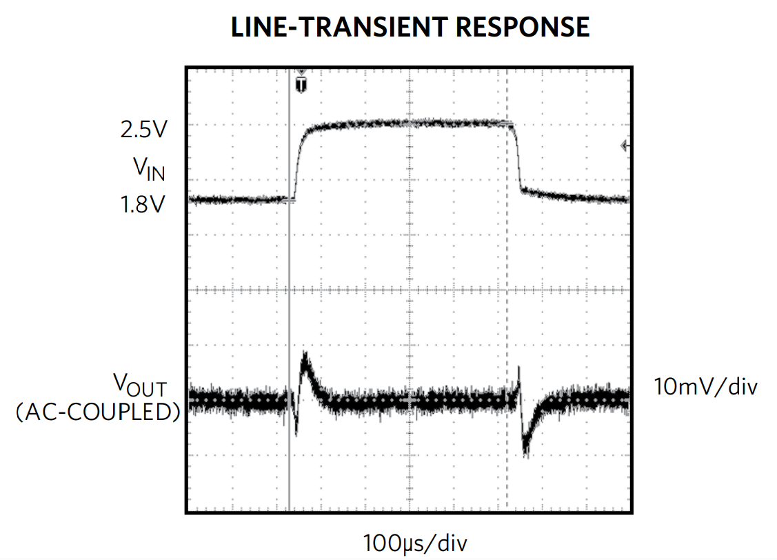 Figure 14. MAX8556 line-transient response.