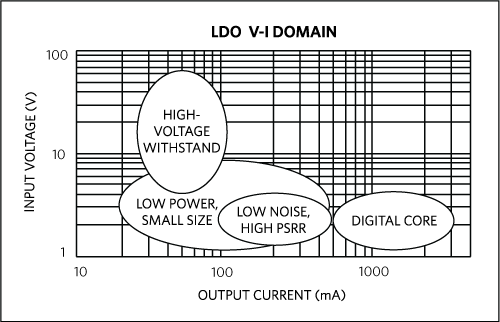 Figure 16. LDOs V-I application space at a glance.