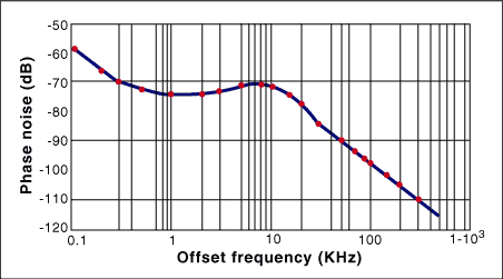 Figure 4. MAX2392 phase noise.