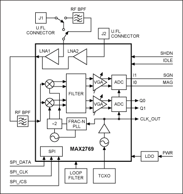 Figure 2. Block diagram for the GPS reference design