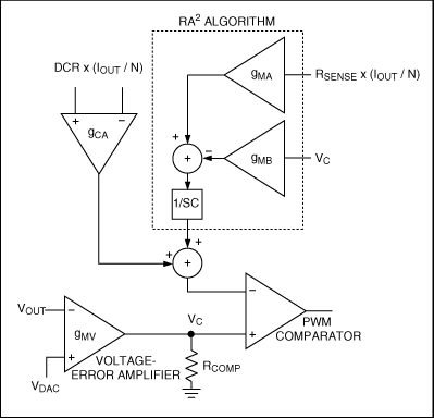 Figure 5. Implementation of RA2 Algorithm.