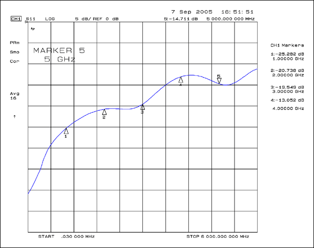 Figure 3. Return loss (S11) of the sealed microcoaxial cable.