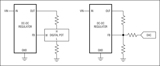 Figure 6. Two simple techniques for performing voltage margining include adding a digital pot or a current DAC to a DC-DC converter's feedback loop.