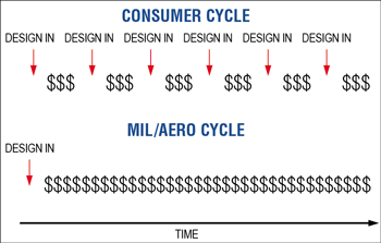 Figure 1. The life cycle for an IC in a consumer application is much shorter than for an IC in a mil/aero design. Over the same period of time the IC in a consumer application is expected to be revised frequently and generate revenue with each revision, while the mil/aero design generates revenue based on the long-term, original IC application.