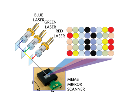With CRTs, during blanking time the electron beam is turned off and a flyback re-retraces it for the next line.