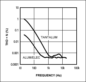 Figure 6. Distortion from output coupling capacitors.