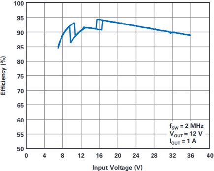 Input Voltage Efficiency Sweep
