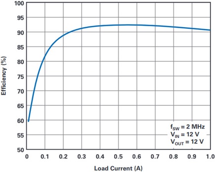 Load Current Efficiency Sweep