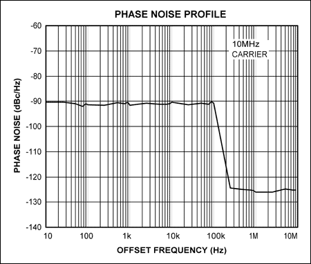 Figure 3. This phase-noise profile is produced by the phase modulator in Figure 1b. The shape of the phase-noise profile is the same as the modulating noise-density profile, which is white noise with a 100kHz lowpass filter.