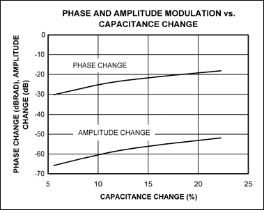 Figure 4. This graph shows phase and amplitude modulation at 10MHz for the Figure 1b circuit. The phase modulation is 30dB greater than the amplitude modulation.