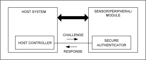 Figure 5. Testing for authenticity with a challenge-and-response sequence.