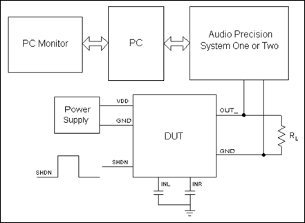 Figure 3.Test setup for click-and-pop measurements in headphone amplifiers. Note that the left and right input pins are AC-coupled to ground. The outputs are loaded with typical headphone impedance and the shutdown pin is toggled by a square wave generator.