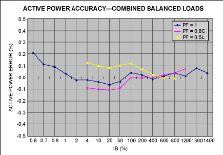 Active power—balanced loads