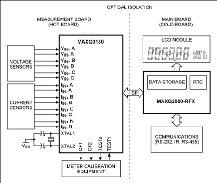 Figure 5. The MAXQ3180 reference-design system block diagram