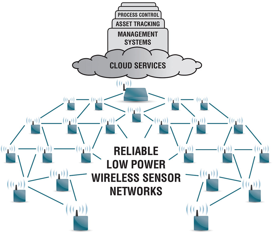 Reliable, Low Power Wireless Sensor Networks for the Internet of Things ...