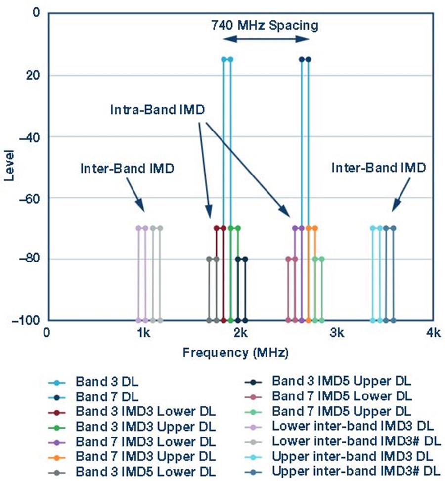 Multiband Base Radio RF Converters Enable Efficient Multiband Radios for Next-Generation ...