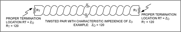Figure 4. Termination resistors should be the same value of the characteristic impedance of the twisted pair and should be placed at the far ends of the cable.