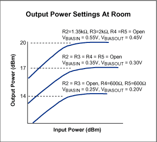 Figure 3. P<sub>OUT</sub> level control using the MAX9987/MAX9990's biasing feature.