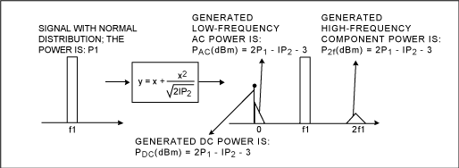 Figure 4. 2nd-order intermodulation products.