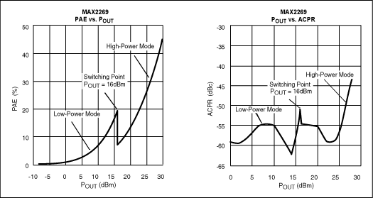 Figure 3 and Figure  4..