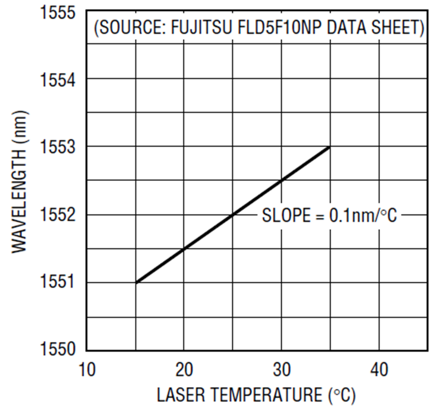 Laser Temperature R411 A Thermoelectric Cooler Temperature Controller for Fiber Optic Lasers ...