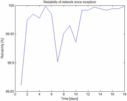 Daily reliability over the lifetime of the network
