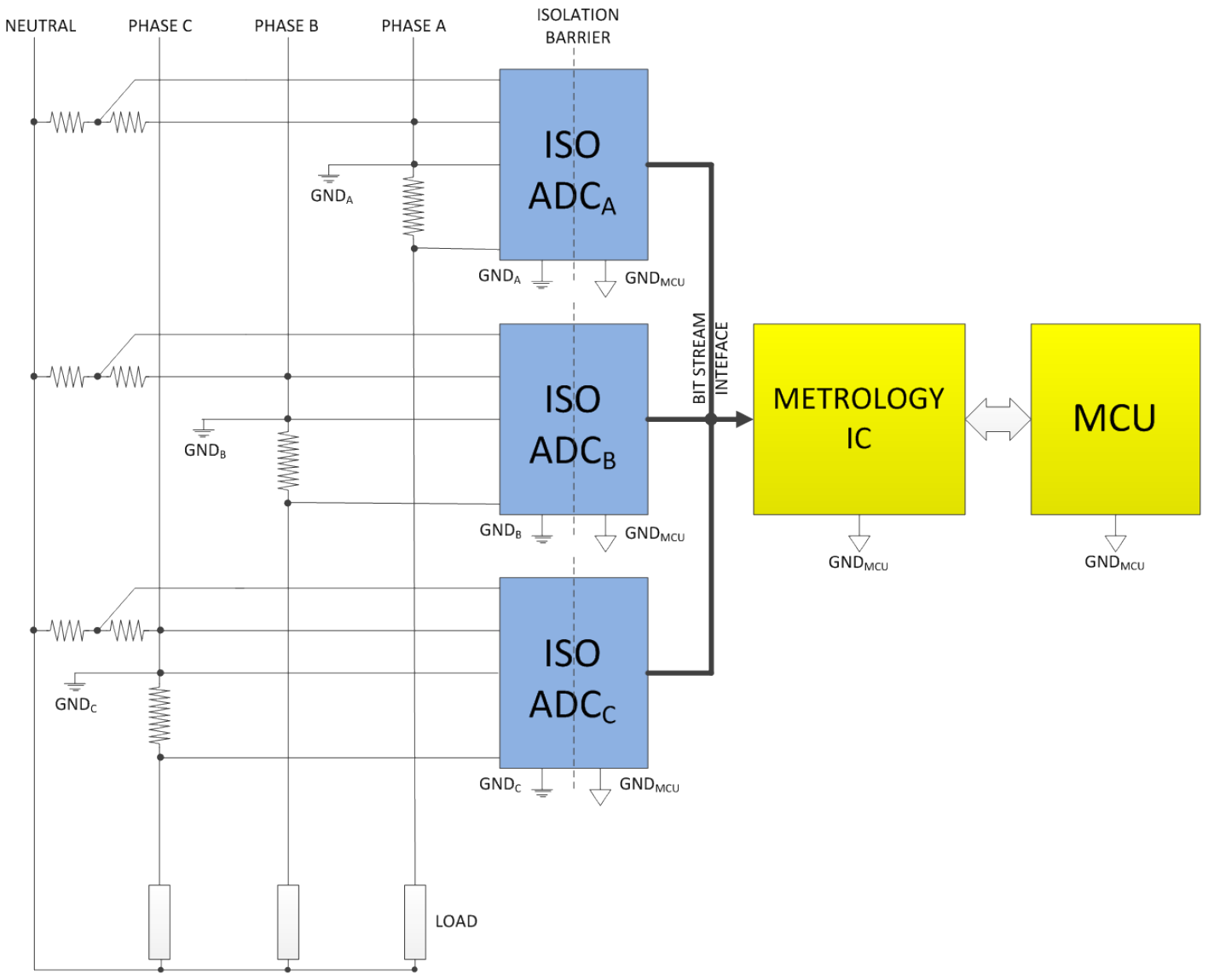 Figure 6. Three-Phase Meter Using the New Isolated ADCs and Metrology IC.