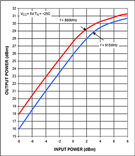 Figure 2. The MAX2235 output power vs input power.
