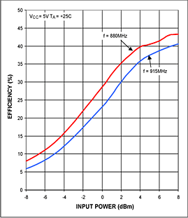 Figure 3. The MAX2235 efficiency vs input power.