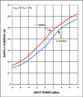 Figure 4. The MAX2235 supply current vs input power.