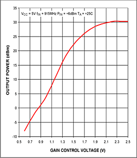 Figure 5. The MAX2235 output power vs GC voltage.