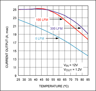 Figure 4b. Maximum output current vs. ambient temperature for the MAX8686. The thermal derating graph of the MAX8686 shows that at +50&deg;C ambient the controller can handle its rated 25A current with as little as 100 LFM of airflow.