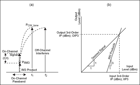 Figure 1. IM3 product as an in-band interferer due to two off-channel CW tones (a), and third-order intercept point (IP) definition (b).