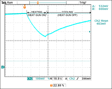 Figure 8. This diode-voltage transient includes exponential curves that represent heating with an external heat gun (falling curve) and cooling by removal of the heat gun (rising curve).