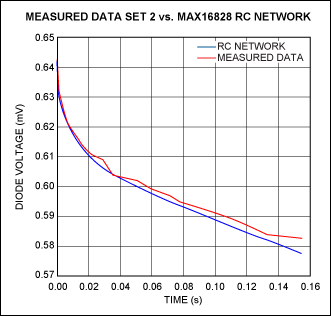 Figure 14. Measured vs. curve-fitted results for the chip's heating curve when the die is dissipating 2.02W.