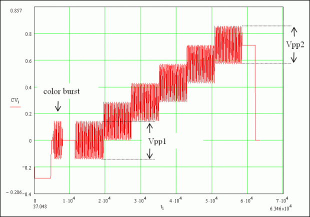 Figure 1. Test signal for typical differential gain and differential phase.