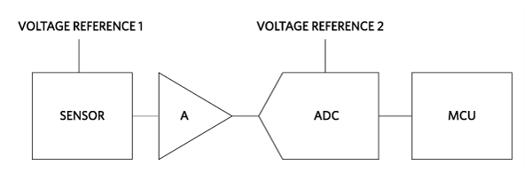 Sensing and measuring unit typical diagram.