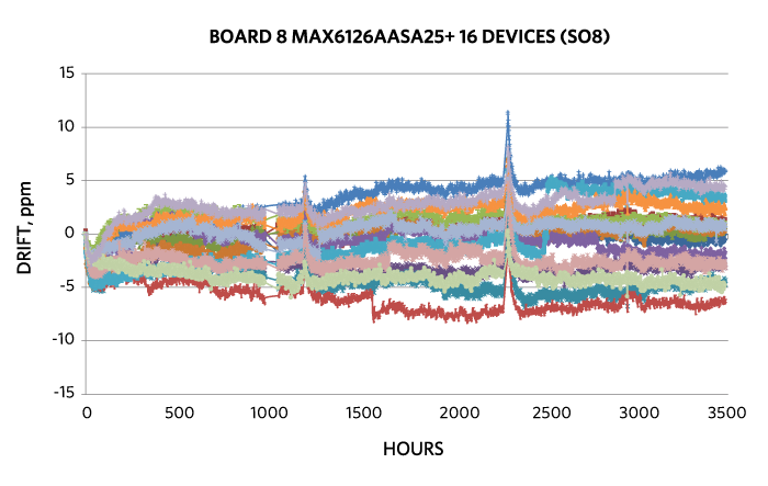 MAX6126A long-term stability test results at 25°C, 40% RH ambient.