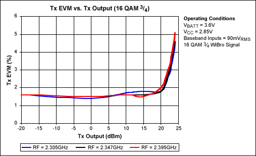 Figure 3. Output EVM for the reference design. The WiBro reference design delivers more than 23dBm of output power at the antenna, while meeting the required EVM specification of 5.5% over the entire 2.3GHz to 2.4GHz band