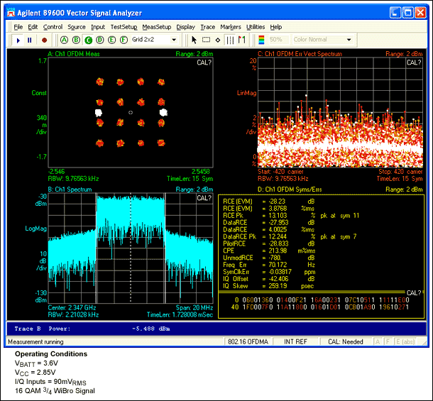 Figure 4. Transmit capture for the reference design. This capture shows the transmit spectrum, EVM constellation, and spectrum of the reference design at 23dBm of output power at the antenna. Measured EVM = 3.9% at 23dBm at 2.347GHz