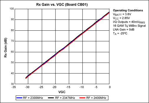 Figure 6. Receive gain characteristic across the 2.3GHz to 2.4GHz band. Gain variation over frequency is less than 0.2dB. Gain-control range, not including LNA gain steps, is 62dB, approximately 2dB per gain step.