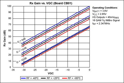 Figure 7. Gain characteristic across three LNA gain attenuations and temperatures. Gain variation over temperature for LNA attenuations 0dB and -16dB is approximately 5dB, and roughly 3dB for -32dB gain attenuation.